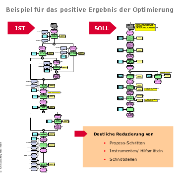 Consulting - Ergebnisse -Soll-Prozessmodellierung