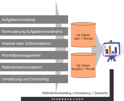 Consulting - Vorgehen