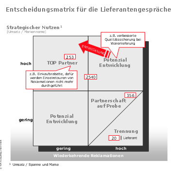 Consulting - Ergebnisse - Strategieunterstützung